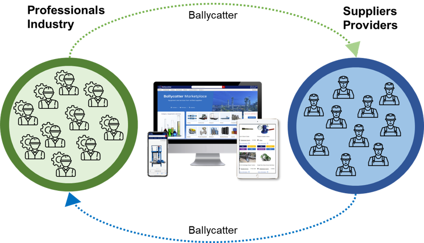 a computer with two circles symbolizing a network of industry professionals and suppliers that you can find on Ballycatter.